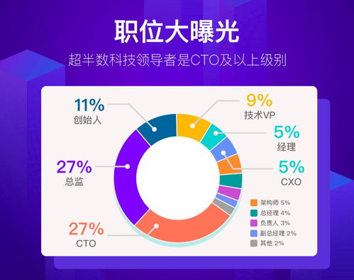 科技領(lǐng)導(dǎo)者年齡與性別分布新趨勢(shì) 80后男性成中流砥柱，25歲女CTO嶄露頭角